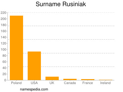 Surname Rusiniak