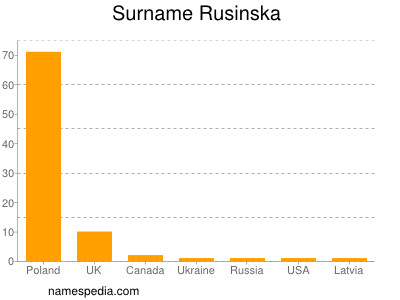 Surname Rusinska