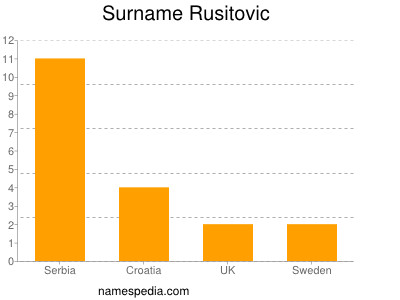 Surname Rusitovic
