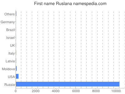 Given name Ruslana