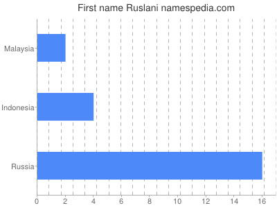 Given name Ruslani