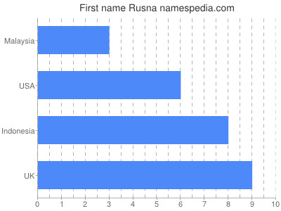 Given name Rusna