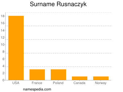 Surname Rusnaczyk