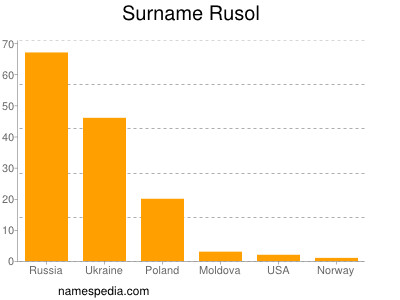 Surname Rusol