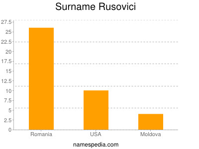 Surname Rusovici
