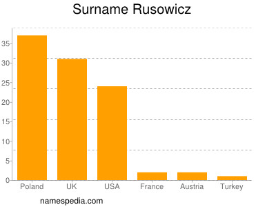 Surname Rusowicz