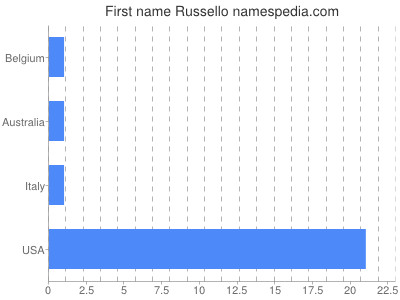 Given name Russello