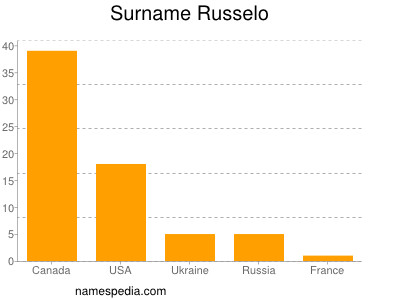 Surname Russelo
