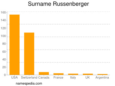 Surname Russenberger