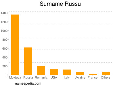 Surname Russu