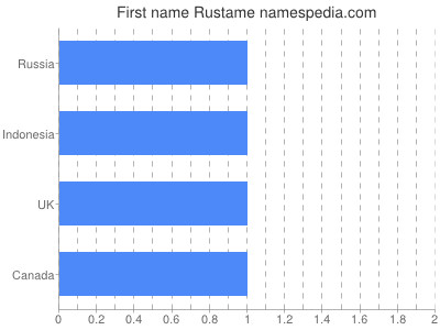 Given name Rustame