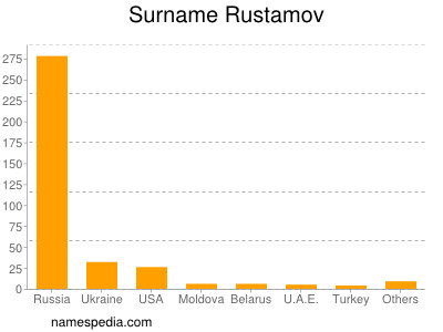 Surname Rustamov