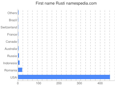Given name Rusti