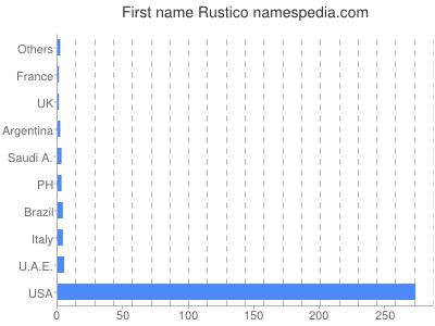 Given name Rustico