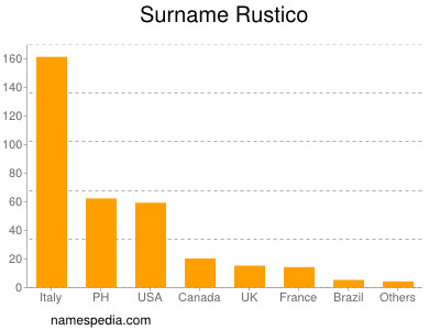 Surname Rustico