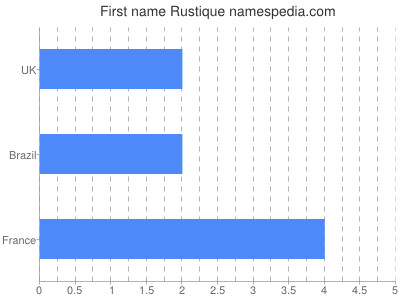 Given name Rustique