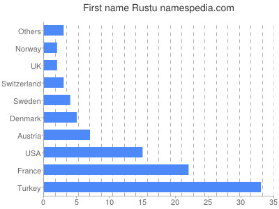 Given name Rustu