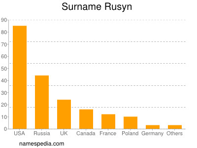 Surname Rusyn