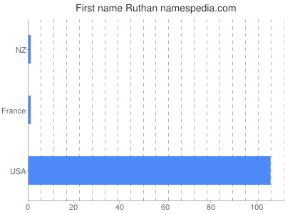 Given name Ruthan