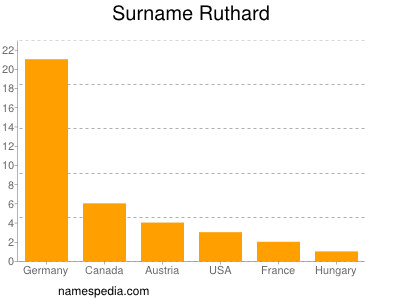 Surname Ruthard