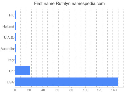 Given name Ruthlyn