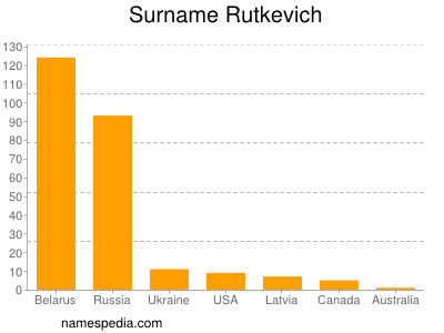 Surname Rutkevich