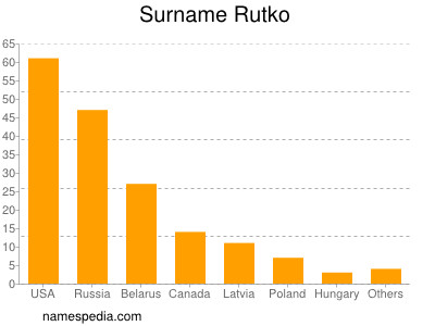 Surname Rutko