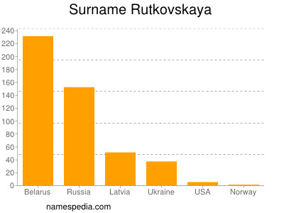 Surname Rutkovskaya