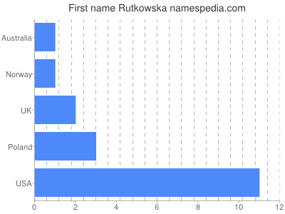 Given name Rutkowska