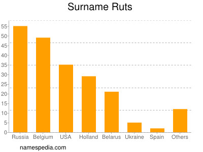Surname Ruts
