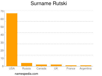 Surname Rutski