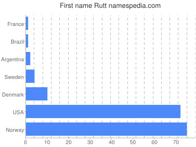 Given name Rutt