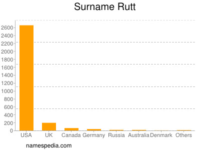 Surname Rutt