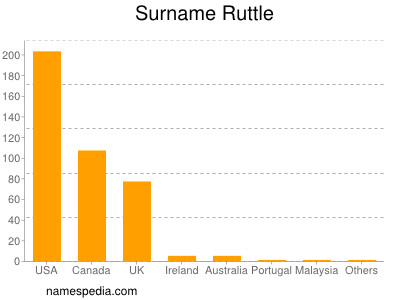 Surname Ruttle