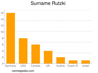 Surname Rutzki