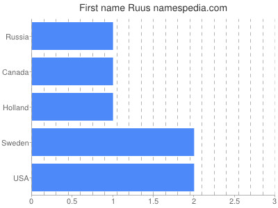 Given name Ruus