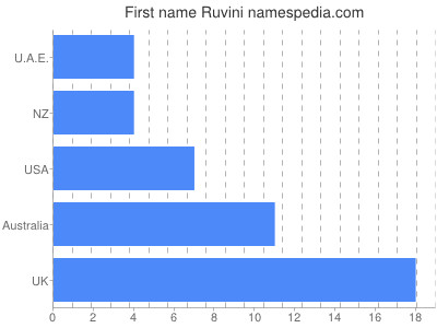 Given name Ruvini