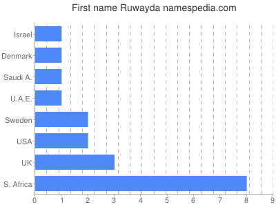 Given name Ruwayda