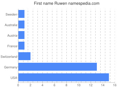 Given name Ruwen