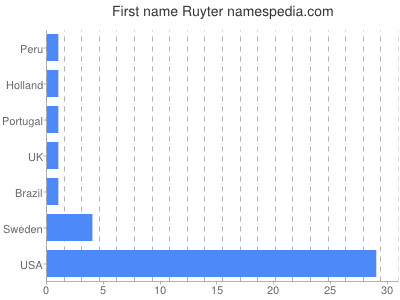 Given name Ruyter