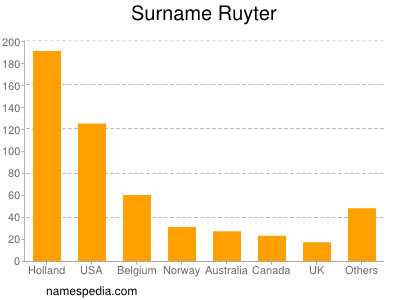 Surname Ruyter