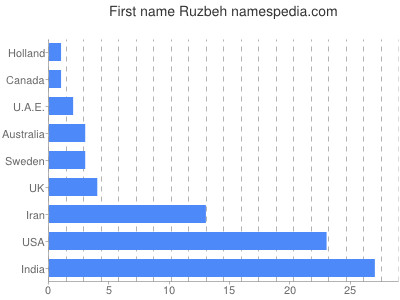 Given name Ruzbeh