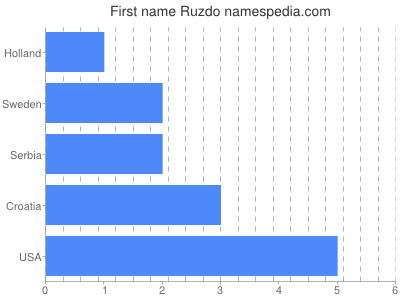 Given name Ruzdo