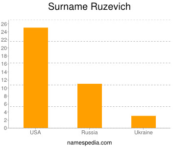 Surname Ruzevich
