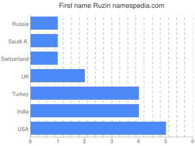 Given name Ruzin