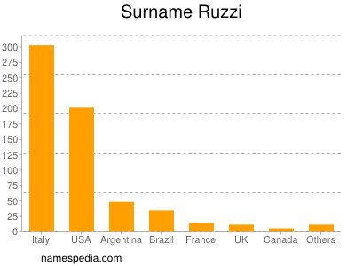 Surname Ruzzi