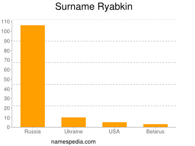 Surname Ryabkin