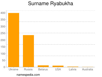 Surname Ryabukha