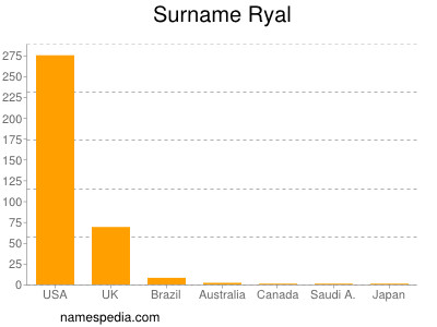 Surname Ryal