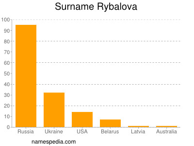 Surname Rybalova